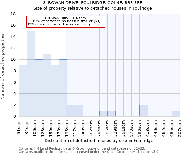 3, ROWAN DRIVE, FOULRIDGE, COLNE, BB8 7RE: Size of property relative to detached houses houses in Foulridge