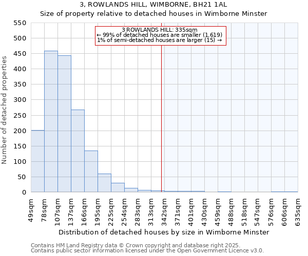 3, ROWLANDS HILL, WIMBORNE, BH21 1AL: Size of property relative to detached houses houses in Wimborne Minster