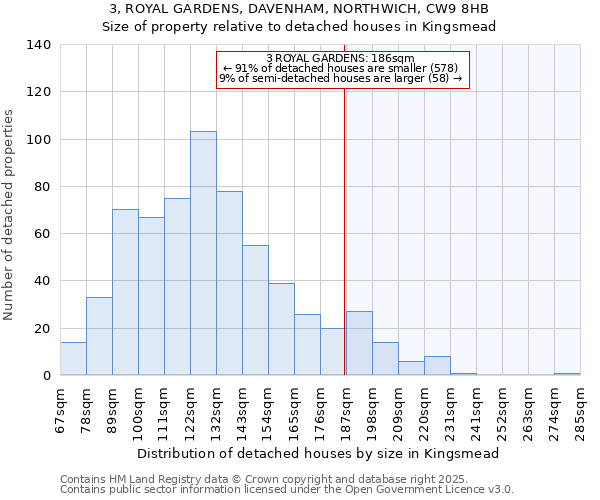 3, ROYAL GARDENS, DAVENHAM, NORTHWICH, CW9 8HB: Size of property relative to detached houses houses in Kingsmead