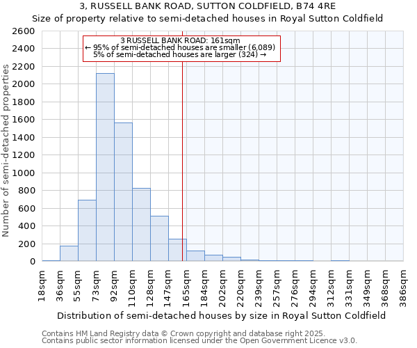 3, RUSSELL BANK ROAD, SUTTON COLDFIELD, B74 4RE: Size of property relative to semi-detached houses houses in Royal Sutton Coldfield