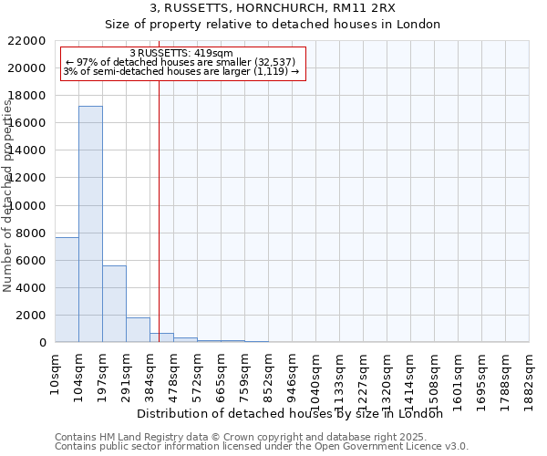 3, RUSSETTS, HORNCHURCH, RM11 2RX: Size of property relative to detached houses houses in London