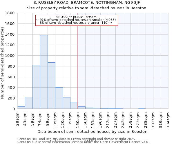 3, RUSSLEY ROAD, BRAMCOTE, NOTTINGHAM, NG9 3JF: Size of property relative to semi-detached houses houses in Beeston