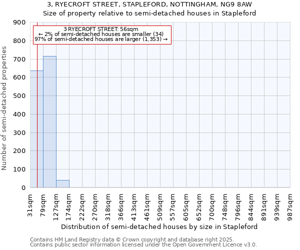 3, RYECROFT STREET, STAPLEFORD, NOTTINGHAM, NG9 8AW: Size of property relative to semi-detached houses houses in Stapleford