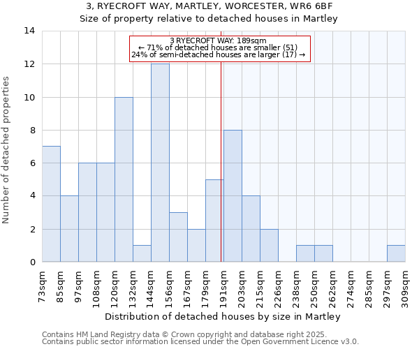 3, RYECROFT WAY, MARTLEY, WORCESTER, WR6 6BF: Size of property relative to detached houses houses in Martley