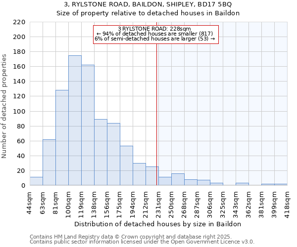 3, RYLSTONE ROAD, BAILDON, SHIPLEY, BD17 5BQ: Size of property relative to detached houses houses in Baildon