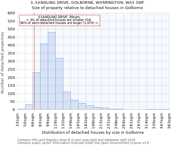 3, SANDLING DRIVE, GOLBORNE, WARRINGTON, WA3 3WF: Size of property relative to detached houses houses in Golborne