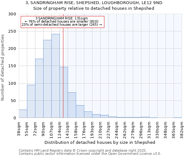 3, SANDRINGHAM RISE, SHEPSHED, LOUGHBOROUGH, LE12 9ND: Size of property relative to detached houses houses in Shepshed