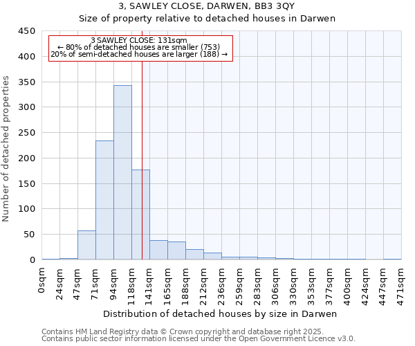 3, SAWLEY CLOSE, DARWEN, BB3 3QY: Size of property relative to detached houses houses in Darwen