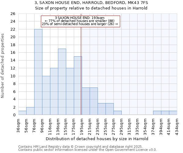 3, SAXON HOUSE END, HARROLD, BEDFORD, MK43 7FS: Size of property relative to detached houses houses in Harrold