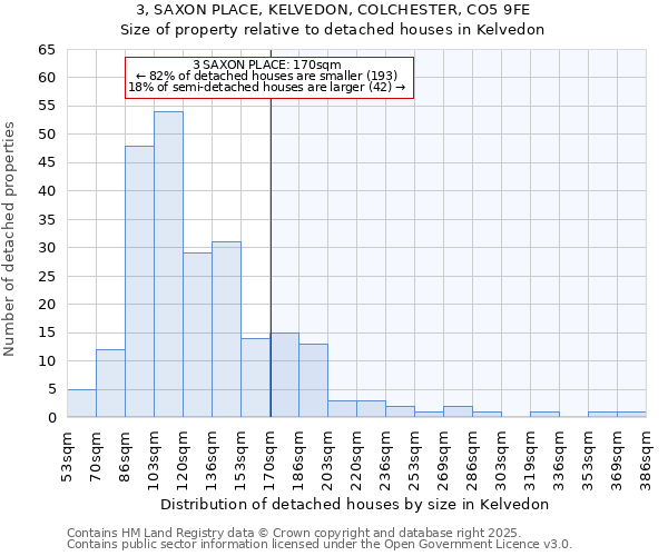 3, SAXON PLACE, KELVEDON, COLCHESTER, CO5 9FE: Size of property relative to detached houses houses in Kelvedon