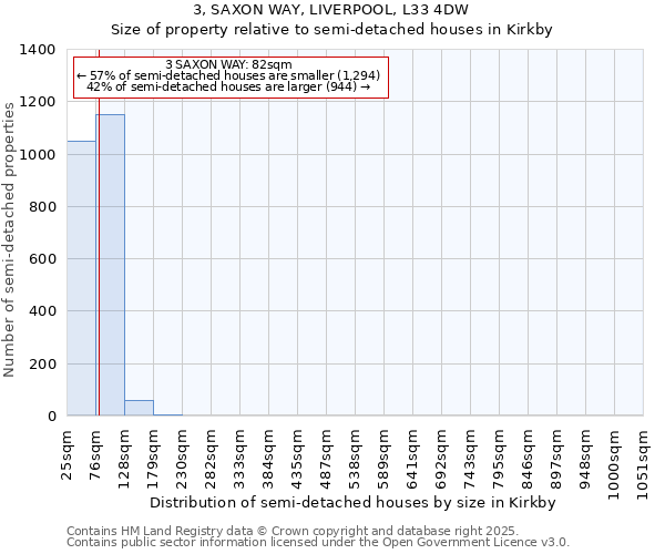 3, SAXON WAY, LIVERPOOL, L33 4DW: Size of property relative to semi-detached houses houses in Kirkby