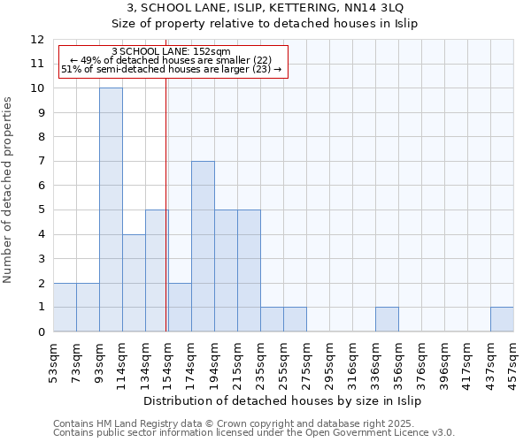 3, SCHOOL LANE, ISLIP, KETTERING, NN14 3LQ: Size of property relative to detached houses houses in Islip