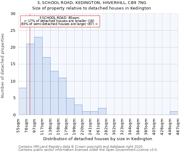 3, SCHOOL ROAD, KEDINGTON, HAVERHILL, CB9 7NG: Size of property relative to detached houses houses in Kedington