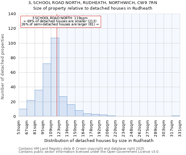3, SCHOOL ROAD NORTH, RUDHEATH, NORTHWICH, CW9 7RN: Size of property relative to detached houses houses in Rudheath