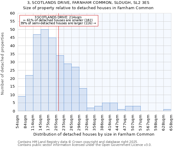 3, SCOTLANDS DRIVE, FARNHAM COMMON, SLOUGH, SL2 3ES: Size of property relative to detached houses houses in Farnham Common
