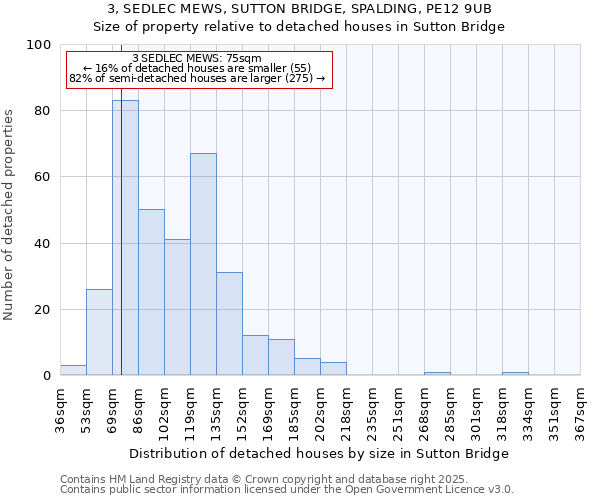 3, SEDLEC MEWS, SUTTON BRIDGE, SPALDING, PE12 9UB: Size of property relative to detached houses houses in Sutton Bridge