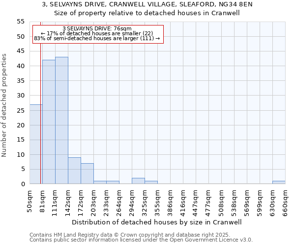 3, SELVAYNS DRIVE, CRANWELL VILLAGE, SLEAFORD, NG34 8EN: Size of property relative to detached houses houses in Cranwell
