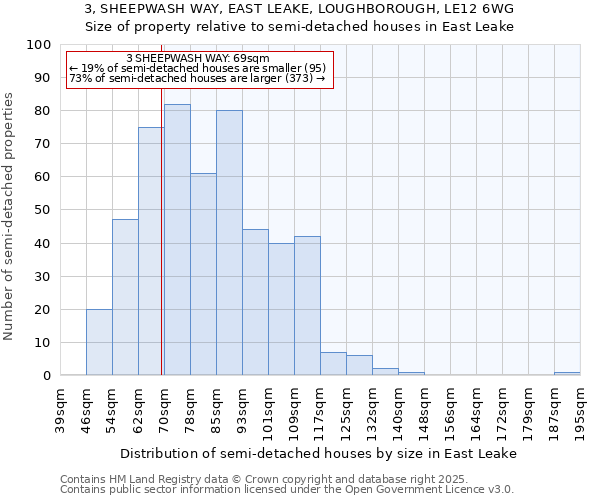 3, SHEEPWASH WAY, EAST LEAKE, LOUGHBOROUGH, LE12 6WG: Size of property relative to semi-detached houses houses in East Leake