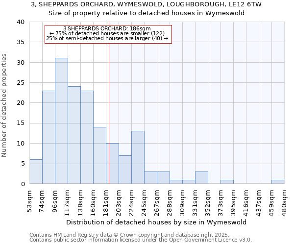 3, SHEPPARDS ORCHARD, WYMESWOLD, LOUGHBOROUGH, LE12 6TW: Size of property relative to detached houses houses in Wymeswold