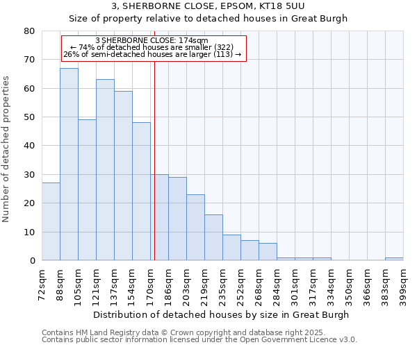 3, SHERBORNE CLOSE, EPSOM, KT18 5UU: Size of property relative to detached houses houses in Great Burgh