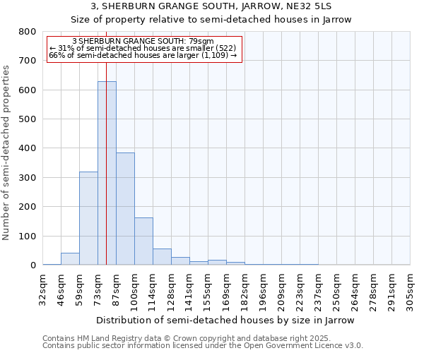 3, SHERBURN GRANGE SOUTH, JARROW, NE32 5LS: Size of property relative to semi-detached houses houses in Jarrow
