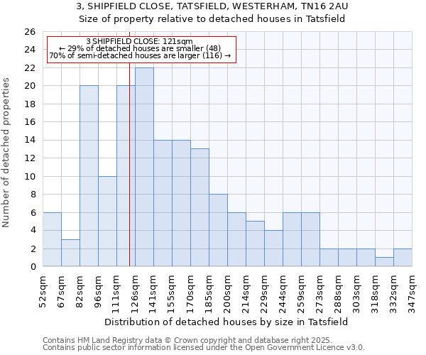 3, SHIPFIELD CLOSE, TATSFIELD, WESTERHAM, TN16 2AU: Size of property relative to detached houses houses in Tatsfield