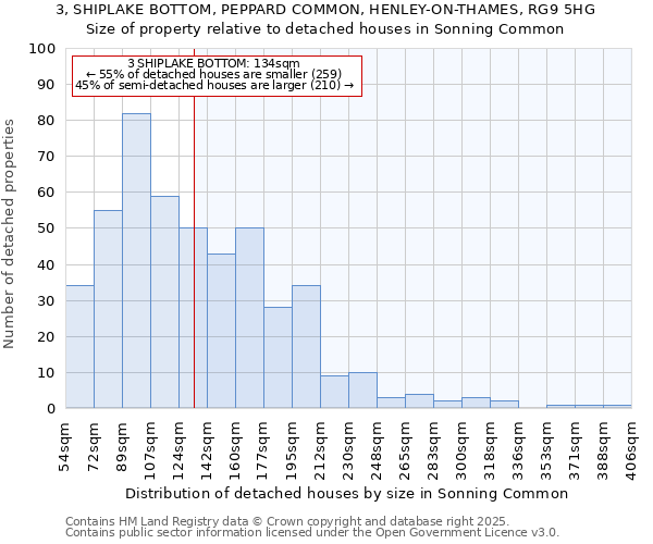 3, SHIPLAKE BOTTOM, PEPPARD COMMON, HENLEY-ON-THAMES, RG9 5HG: Size of property relative to detached houses houses in Sonning Common