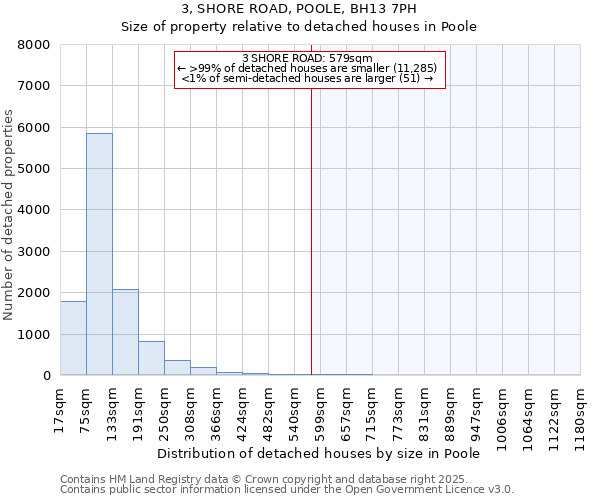 3, SHORE ROAD, POOLE, BH13 7PH: Size of property relative to detached houses houses in Poole