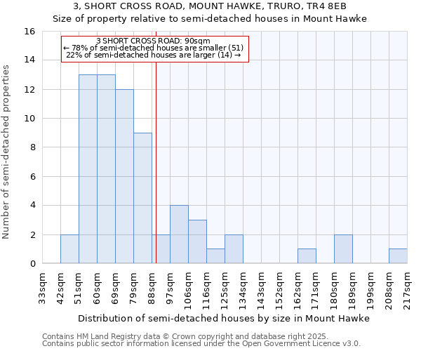3, SHORT CROSS ROAD, MOUNT HAWKE, TRURO, TR4 8EB: Size of property relative to semi-detached houses houses in Mount Hawke