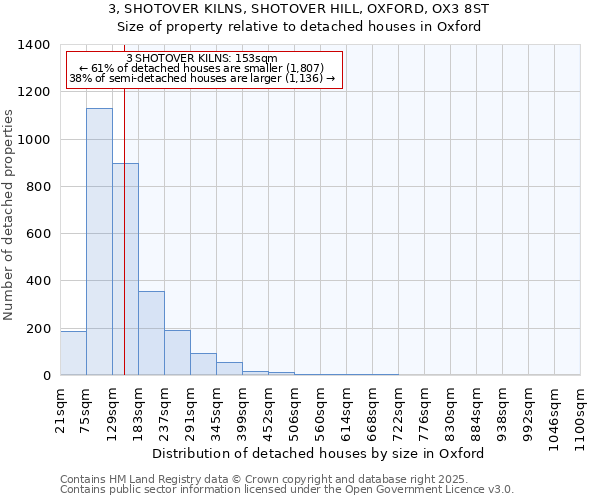 3, SHOTOVER KILNS, SHOTOVER HILL, OXFORD, OX3 8ST: Size of property relative to detached houses houses in Oxford