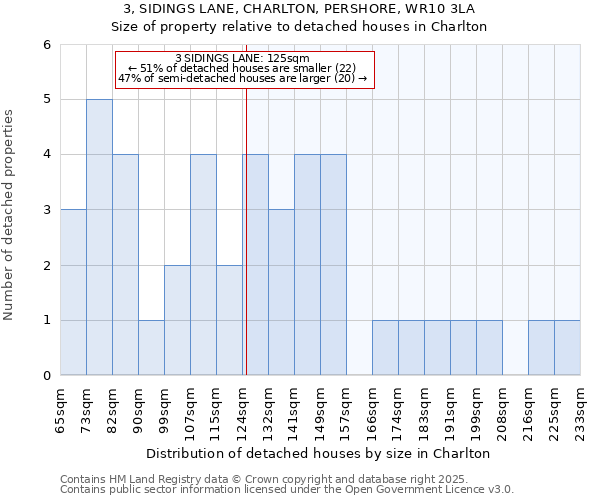 3, SIDINGS LANE, CHARLTON, PERSHORE, WR10 3LA: Size of property relative to detached houses houses in Charlton