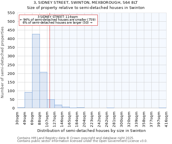 3, SIDNEY STREET, SWINTON, MEXBOROUGH, S64 8LT: Size of property relative to semi-detached houses houses in Swinton