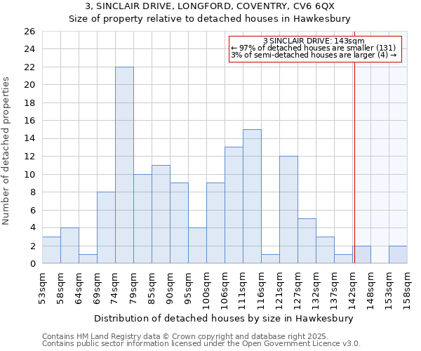 3, SINCLAIR DRIVE, LONGFORD, COVENTRY, CV6 6QX: Size of property relative to detached houses houses in Hawkesbury