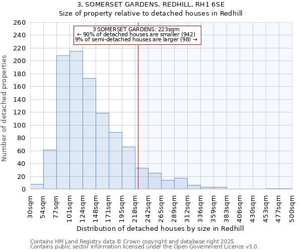 3, SOMERSET GARDENS, REDHILL, RH1 6SE: Size of property relative to detached houses houses in Redhill
