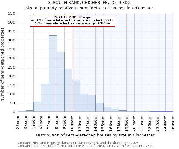 3, SOUTH BANK, CHICHESTER, PO19 8DX: Size of property relative to semi-detached houses houses in Chichester