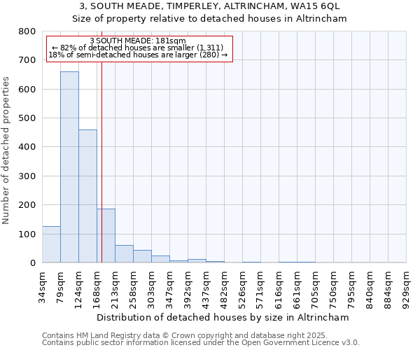 3, SOUTH MEADE, TIMPERLEY, ALTRINCHAM, WA15 6QL: Size of property relative to detached houses houses in Altrincham