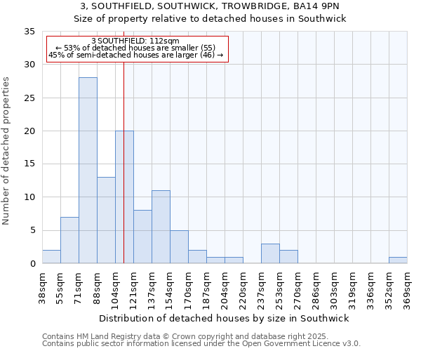 3, SOUTHFIELD, SOUTHWICK, TROWBRIDGE, BA14 9PN: Size of property relative to detached houses houses in Southwick