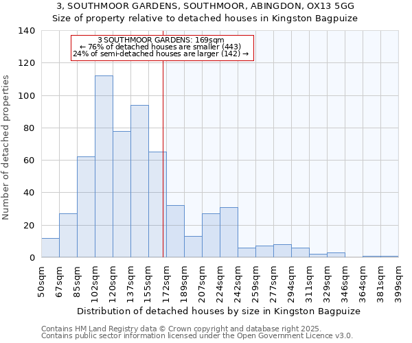 3, SOUTHMOOR GARDENS, SOUTHMOOR, ABINGDON, OX13 5GG: Size of property relative to detached houses houses in Kingston Bagpuize