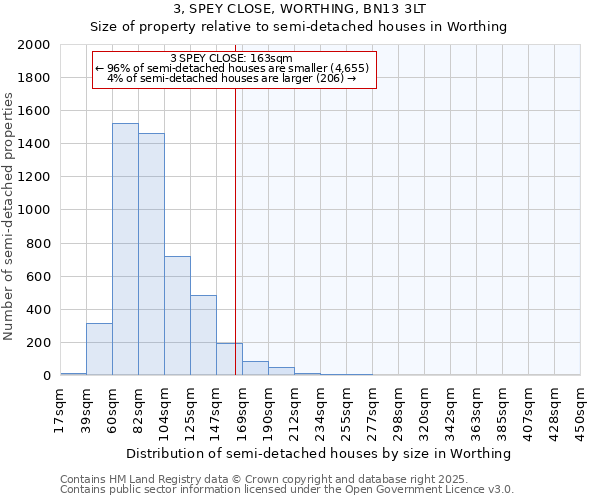 3, SPEY CLOSE, WORTHING, BN13 3LT: Size of property relative to semi-detached houses houses in Worthing