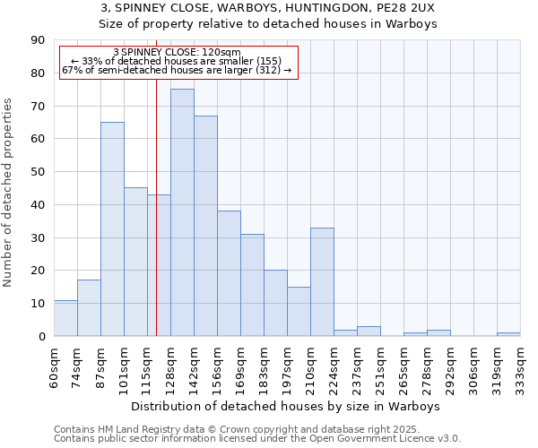 3, SPINNEY CLOSE, WARBOYS, HUNTINGDON, PE28 2UX: Size of property relative to detached houses houses in Warboys