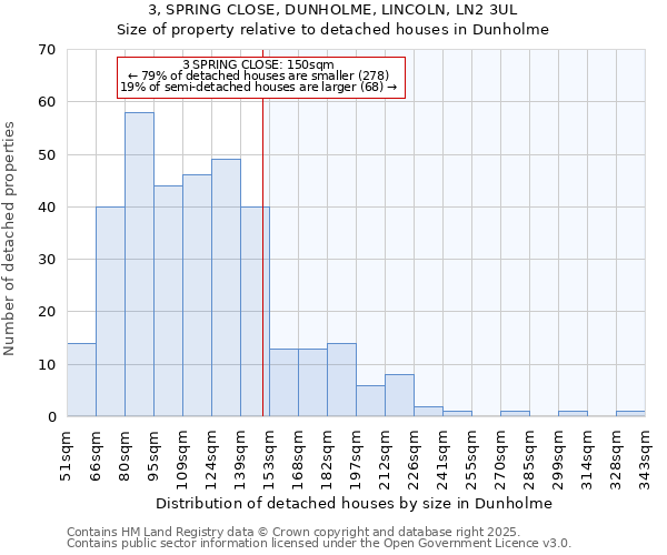 3, SPRING CLOSE, DUNHOLME, LINCOLN, LN2 3UL: Size of property relative to detached houses houses in Dunholme
