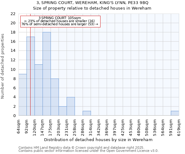 3, SPRING COURT, WEREHAM, KING'S LYNN, PE33 9BQ: Size of property relative to detached houses houses in Wereham