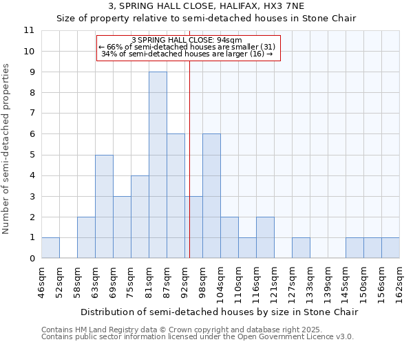 3, SPRING HALL CLOSE, HALIFAX, HX3 7NE: Size of property relative to semi-detached houses houses in Stone Chair