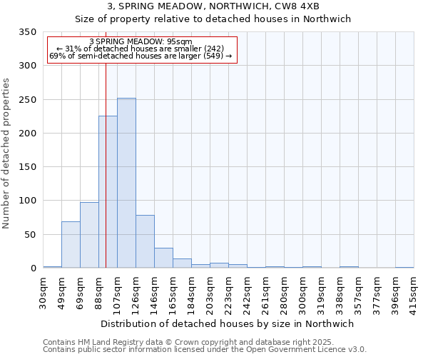 3, SPRING MEADOW, NORTHWICH, CW8 4XB: Size of property relative to detached houses houses in Northwich
