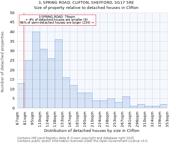3, SPRING ROAD, CLIFTON, SHEFFORD, SG17 5RE: Size of property relative to detached houses houses in Clifton