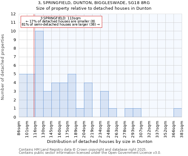 3, SPRINGFIELD, DUNTON, BIGGLESWADE, SG18 8RG: Size of property relative to detached houses houses in Dunton
