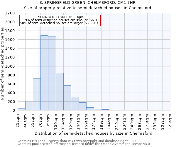 3, SPRINGFIELD GREEN, CHELMSFORD, CM1 7HR: Size of property relative to semi-detached houses houses in Chelmsford