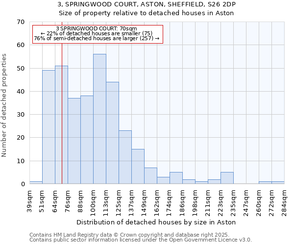 3, SPRINGWOOD COURT, ASTON, SHEFFIELD, S26 2DP: Size of property relative to detached houses houses in Aston