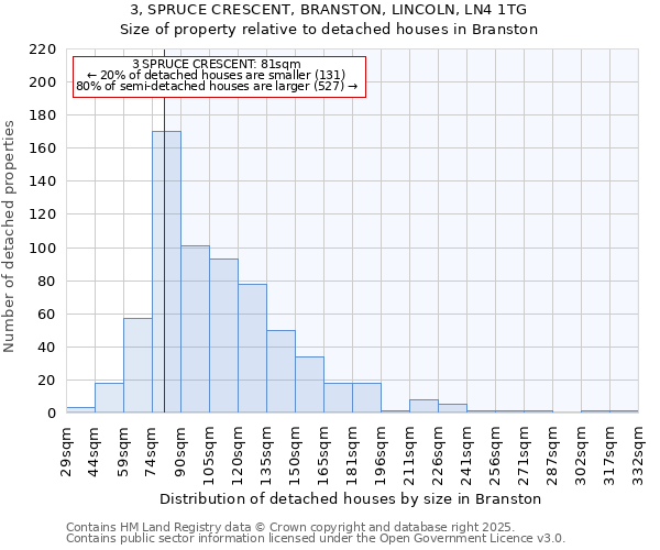 3, SPRUCE CRESCENT, BRANSTON, LINCOLN, LN4 1TG: Size of property relative to detached houses houses in Branston
