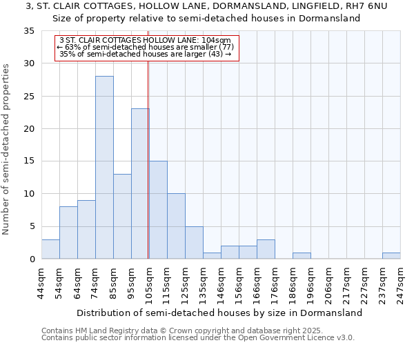 3, ST. CLAIR COTTAGES, HOLLOW LANE, DORMANSLAND, LINGFIELD, RH7 6NU: Size of property relative to semi-detached houses houses in Dormansland